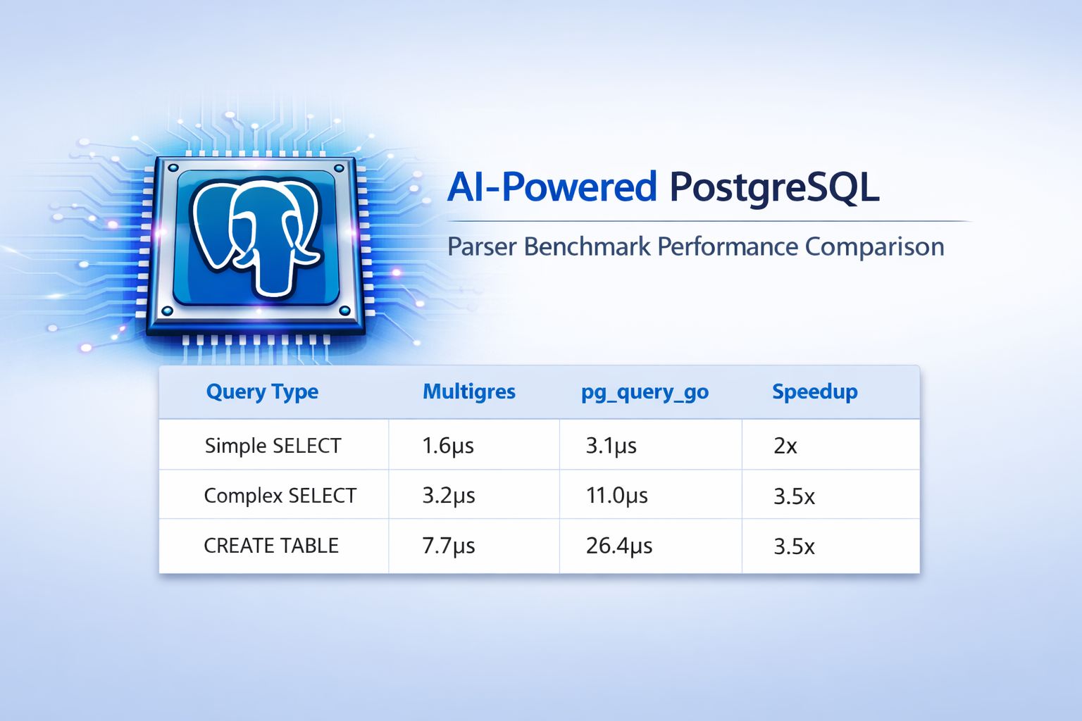 Make PostgreSQL 2.5x Faster, Powered by AI