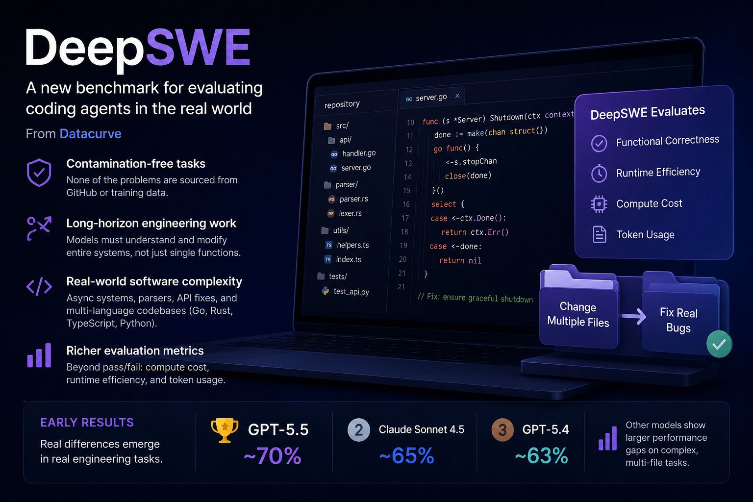 DeepSWE: A Benchmark That Redefines How We Evaluate Coding Agents