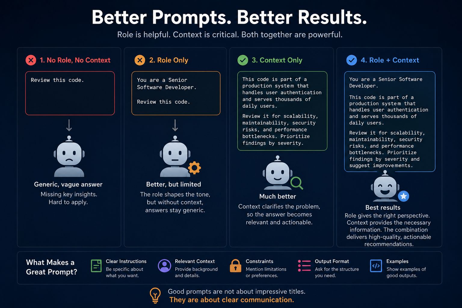 Stop Obsessing Over Roles: Context Is What Improves Your Prompts